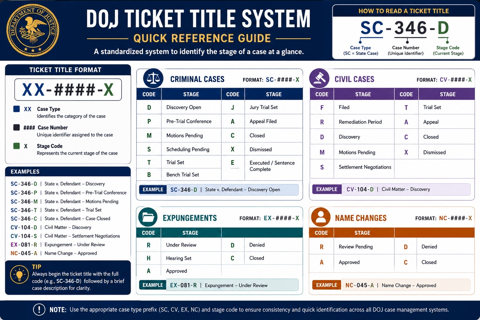 DOJ ticket title system quick reference